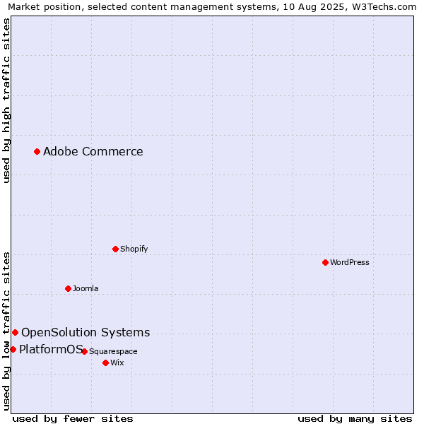 Market position of Adobe Commerce vs. OpenSolution Systems vs. PlatformOS