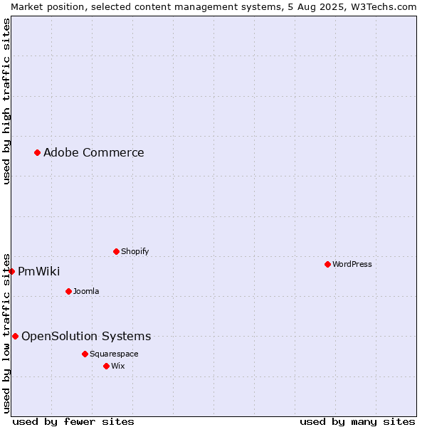 Market position of Adobe Commerce vs. OpenSolution Systems vs. PmWiki