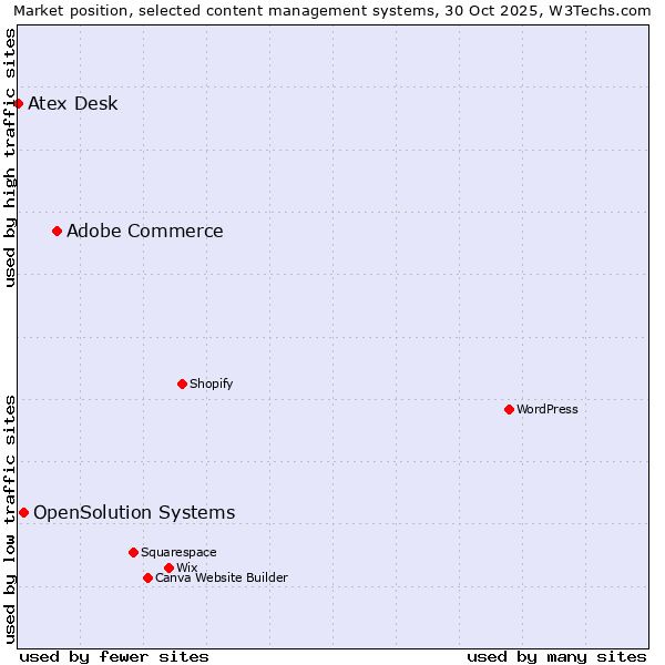 Market position of Adobe Commerce vs. OpenSolution Systems vs. Atex Desk