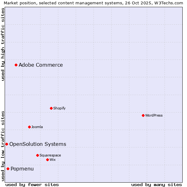 Market position of Adobe Commerce vs. Popmenu vs. OpenSolution Systems
