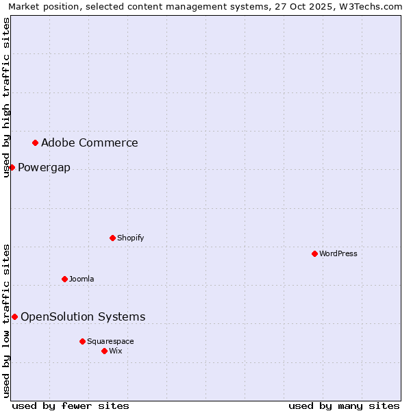 Market position of Adobe Commerce vs. OpenSolution Systems vs. Powergap