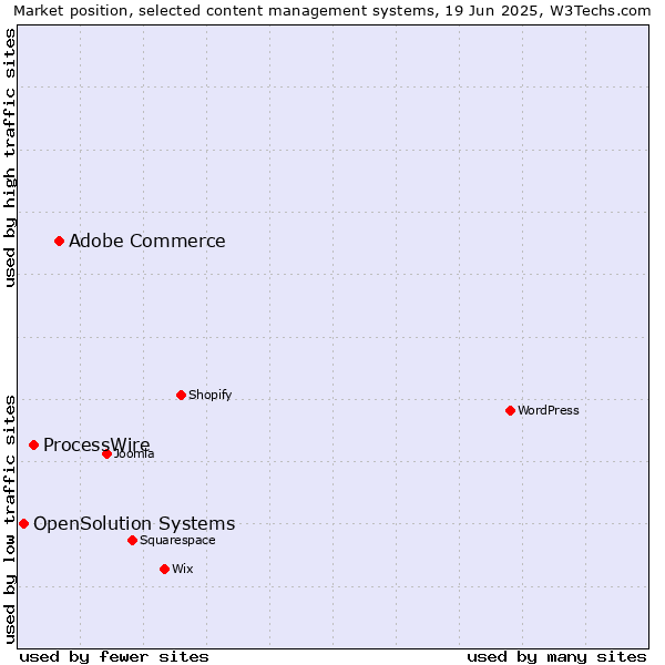 Market position of Adobe Commerce vs. ProcessWire vs. OpenSolution Systems