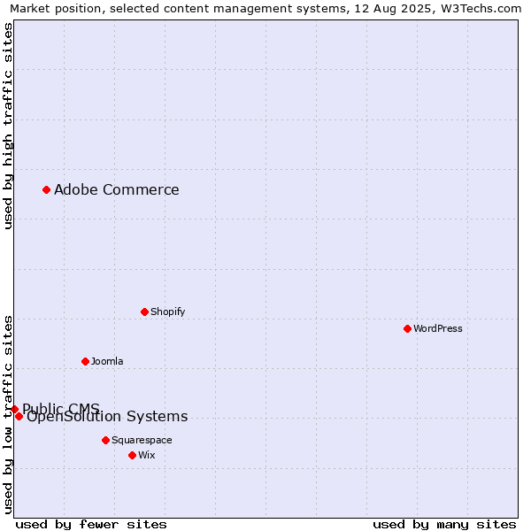 Market position of Adobe Commerce vs. OpenSolution Systems vs. Public CMS