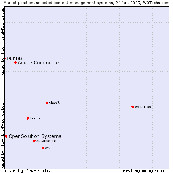 Market position of Adobe Commerce vs. OpenSolution Systems vs. PunBB