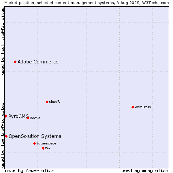 Market position of Adobe Commerce vs. OpenSolution Systems vs. PyroCMS