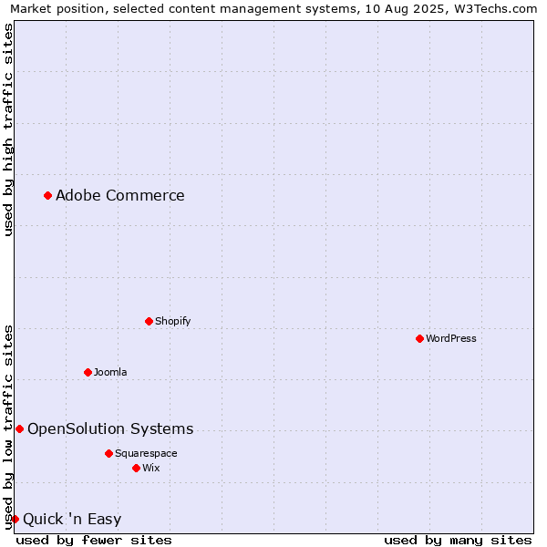 Market position of Adobe Commerce vs. OpenSolution Systems vs. Quick 'n Easy