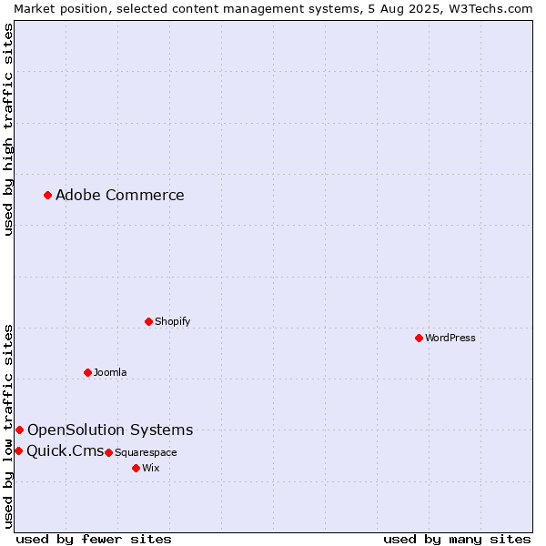 Market position of Adobe Commerce vs. OpenSolution Systems vs. Quick.Cms