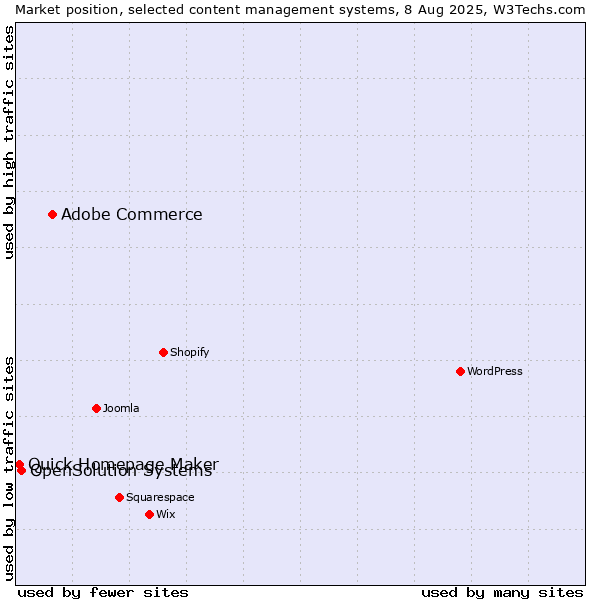 Market position of Adobe Commerce vs. OpenSolution Systems vs. Quick Homepage Maker