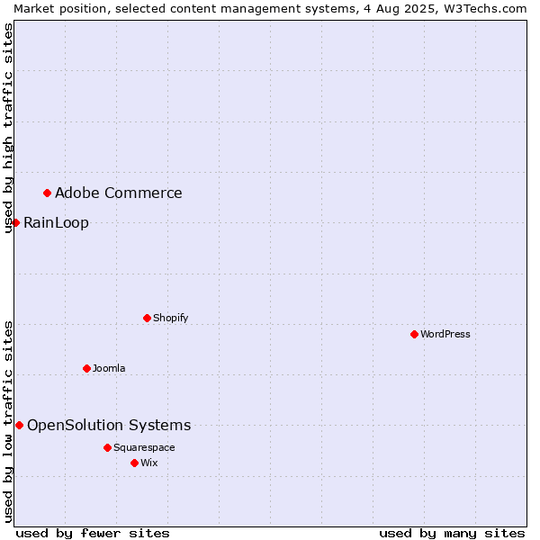 Market position of Adobe Commerce vs. OpenSolution Systems vs. RainLoop
