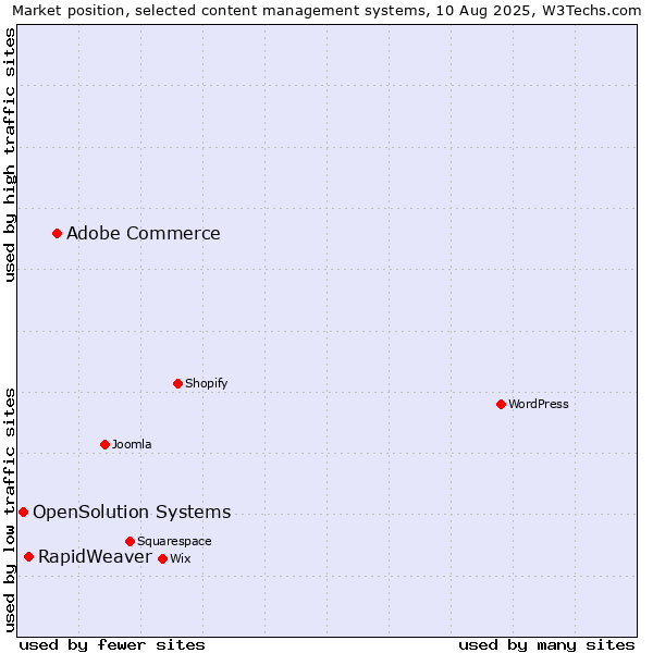 Market position of Adobe Commerce vs. RapidWeaver vs. OpenSolution Systems