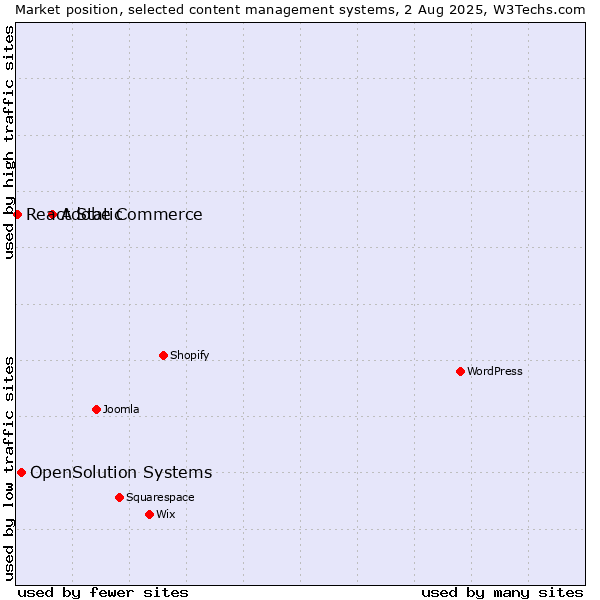 Market position of Adobe Commerce vs. OpenSolution Systems vs. React Static