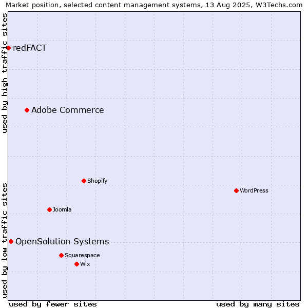 Market position of Adobe Commerce vs. OpenSolution Systems vs. redFACT