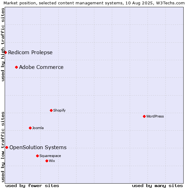 Market position of Adobe Commerce vs. OpenSolution Systems vs. Redicom Prolepse