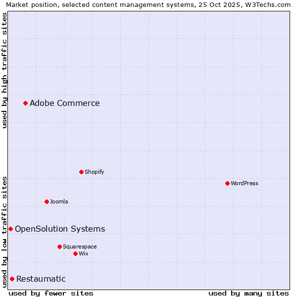 Market position of Adobe Commerce vs. Restaumatic vs. OpenSolution Systems