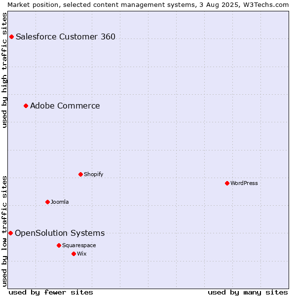 Market position of Adobe Commerce vs. Salesforce Customer 360 vs. OpenSolution Systems