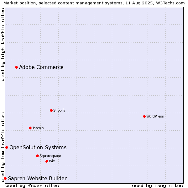 Market position of Adobe Commerce vs. OpenSolution Systems vs. Sapren Website Builder