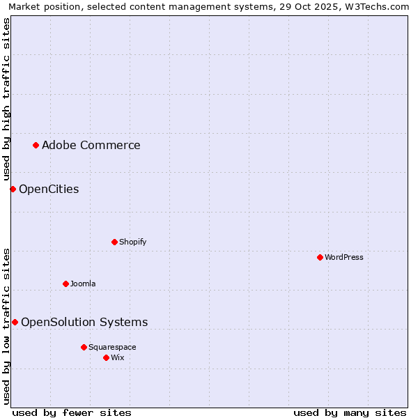 Market position of Adobe Commerce vs. OpenSolution Systems vs. OpenCities