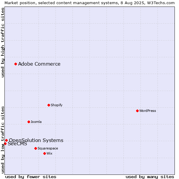 Market position of Adobe Commerce vs. OpenSolution Systems vs. SeeCMS