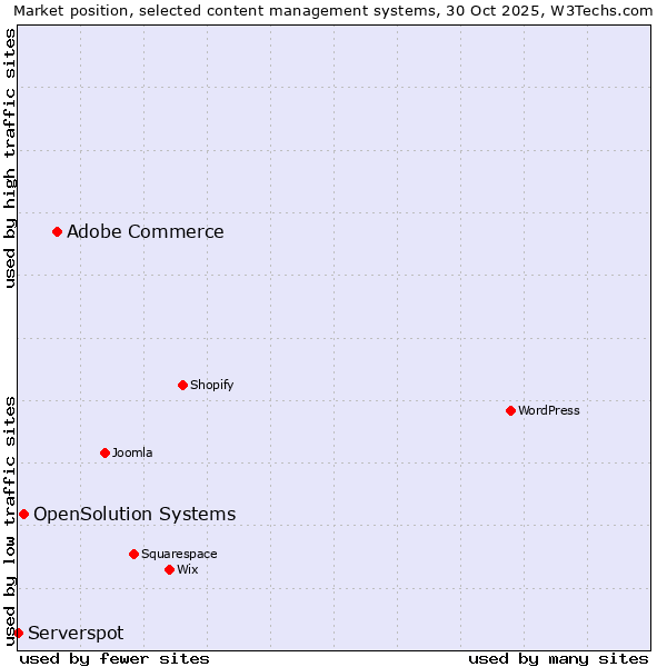 Market position of Adobe Commerce vs. OpenSolution Systems vs. Serverspot