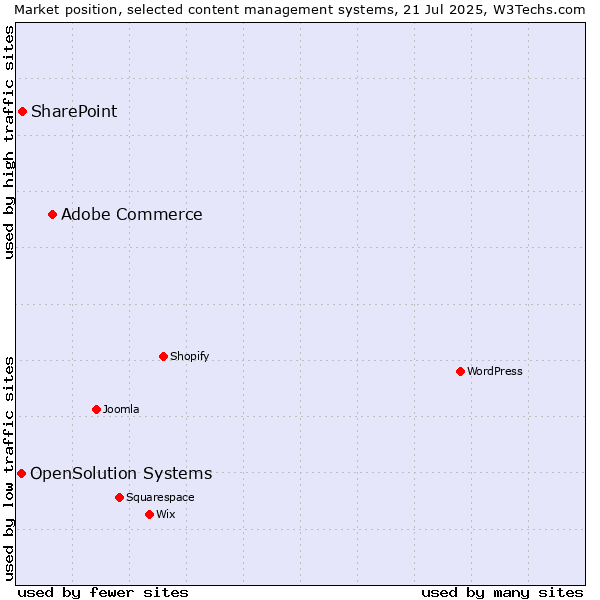 Market position of Adobe Commerce vs. SharePoint vs. OpenSolution Systems