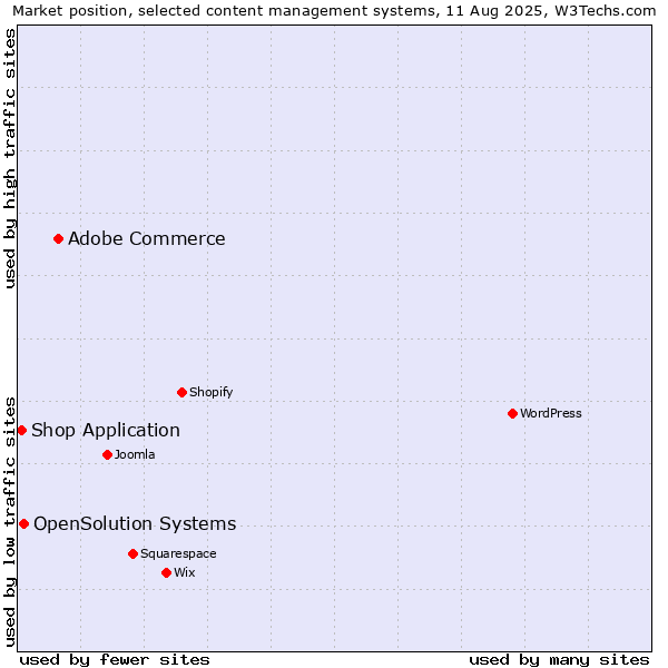 Market position of Adobe Commerce vs. OpenSolution Systems vs. Shop Application