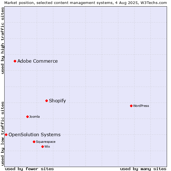 Market position of Shopify vs. Adobe Commerce vs. OpenSolution Systems