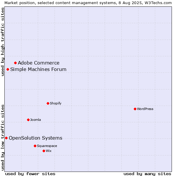 Market position of Adobe Commerce vs. Simple Machines Forum vs. OpenSolution Systems