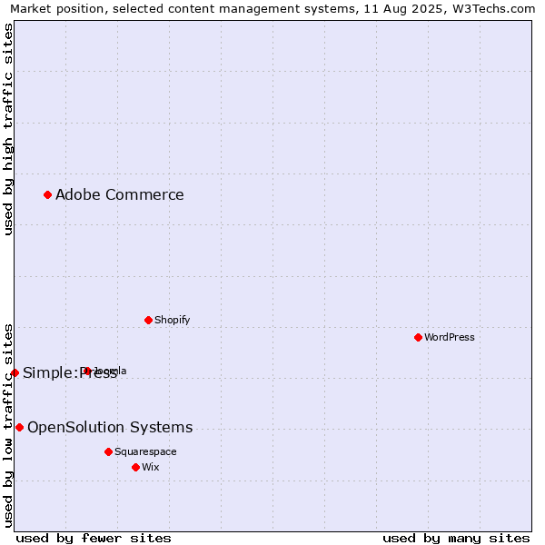 Market position of Adobe Commerce vs. OpenSolution Systems vs. Simple:Press