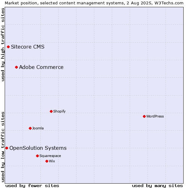 Market position of Adobe Commerce vs. Sitecore CMS vs. OpenSolution Systems