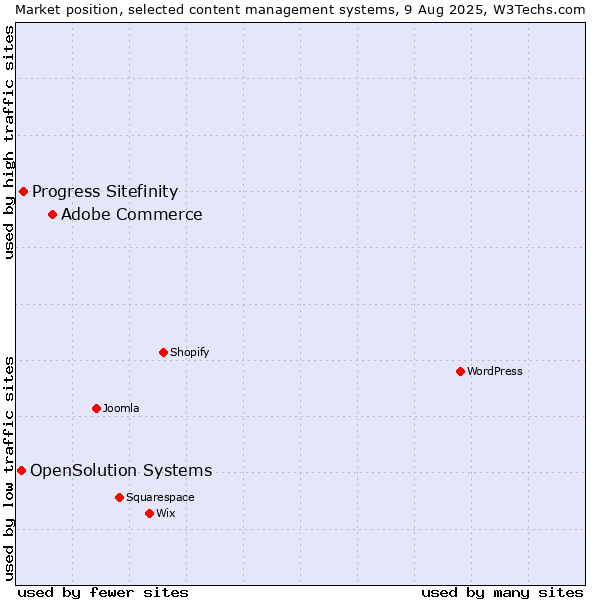 Market position of Adobe Commerce vs. Progress Sitefinity vs. OpenSolution Systems