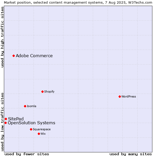 Market position of Adobe Commerce vs. SitePad vs. OpenSolution Systems