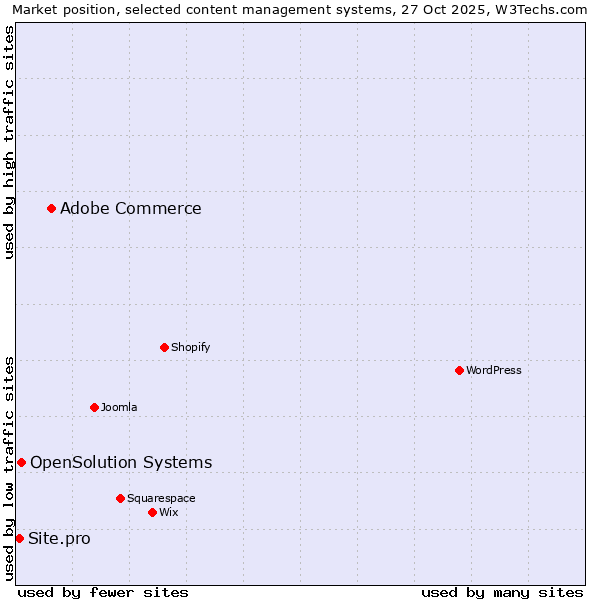 Market position of Adobe Commerce vs. OpenSolution Systems vs. Site.pro