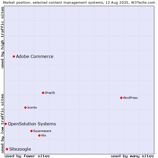 Market position of Adobe Commerce vs. Sitezoogle vs. OpenSolution Systems