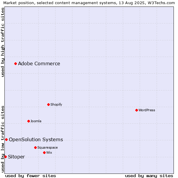 Market position of Adobe Commerce vs. OpenSolution Systems vs. Sitoper