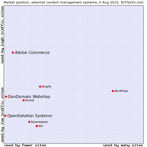 Market position of Adobe Commerce vs. DanDomain Webshop vs. OpenSolution Systems