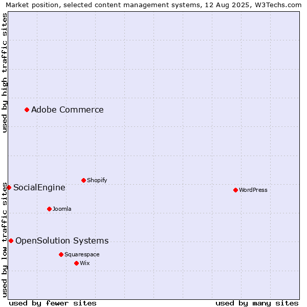 Market position of Adobe Commerce vs. OpenSolution Systems vs. SocialEngine
