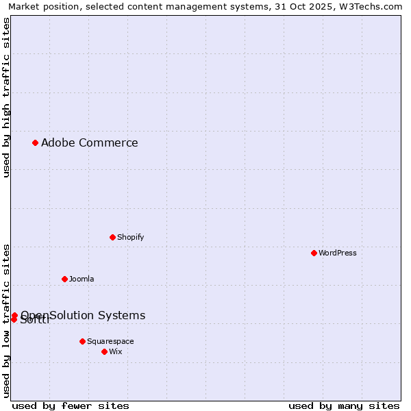 Market position of Adobe Commerce vs. OpenSolution Systems vs. Softtr