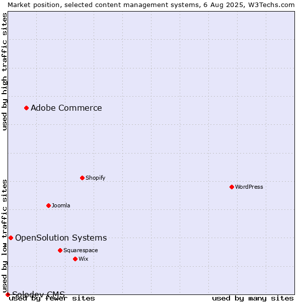 Market position of Adobe Commerce vs. OpenSolution Systems vs. Solodev CMS