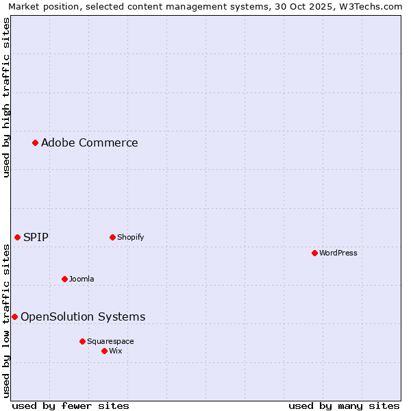 Market position of Adobe Commerce vs. SPIP vs. OpenSolution Systems