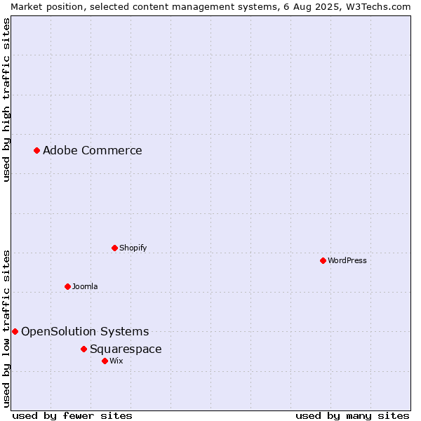 Market position of Squarespace vs. Adobe Commerce vs. OpenSolution Systems