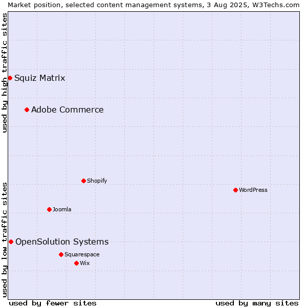 Market position of Adobe Commerce vs. OpenSolution Systems vs. Squiz Matrix