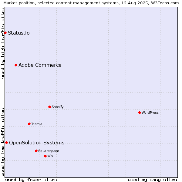 Market position of Adobe Commerce vs. OpenSolution Systems vs. Status.io