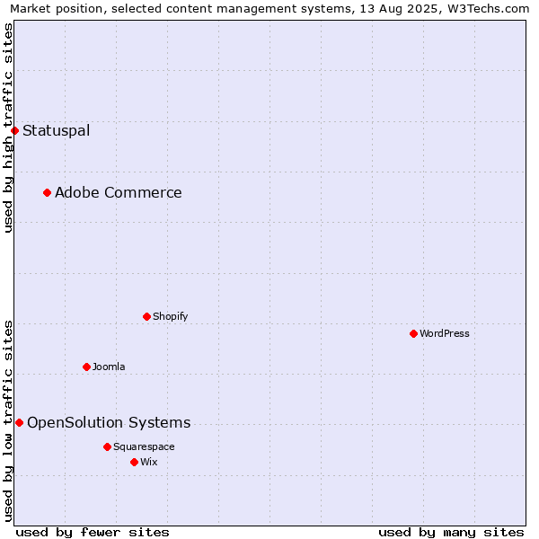 Market position of Adobe Commerce vs. OpenSolution Systems vs. Statuspal