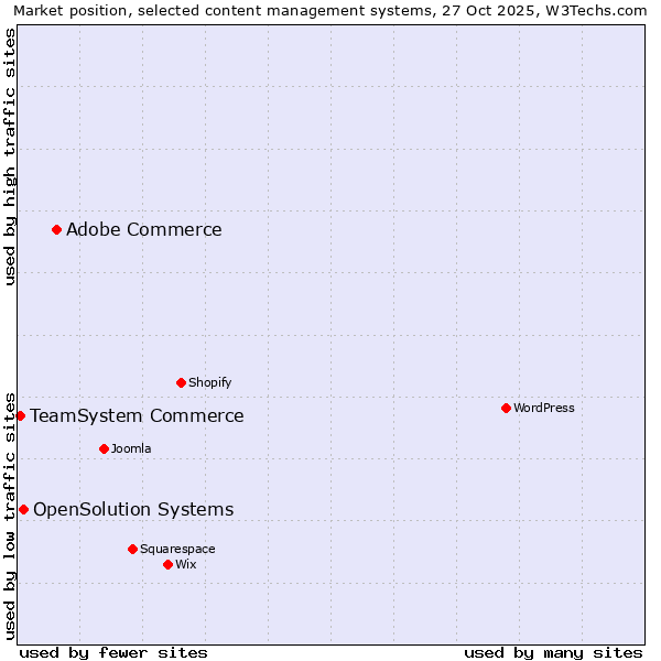 Market position of Adobe Commerce vs. OpenSolution Systems vs. TeamSystem Commerce