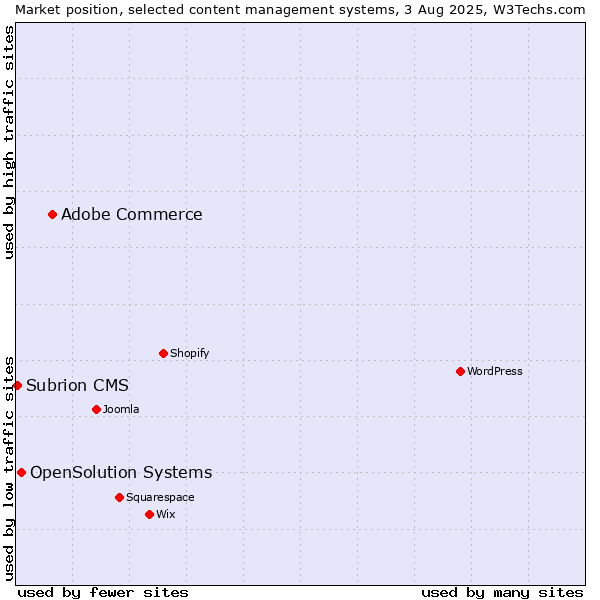 Market position of Adobe Commerce vs. OpenSolution Systems vs. Subrion CMS