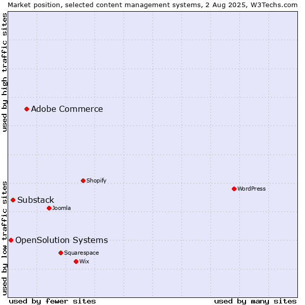 Market position of Adobe Commerce vs. Substack vs. OpenSolution Systems