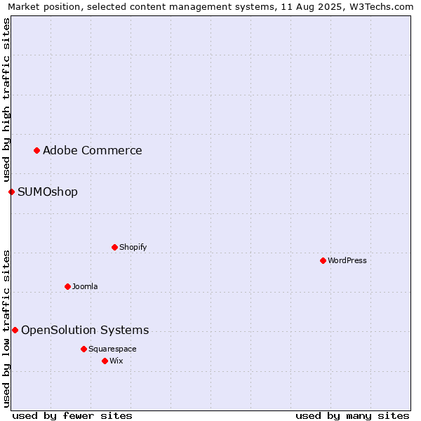 Market position of Adobe Commerce vs. OpenSolution Systems vs. SUMOshop