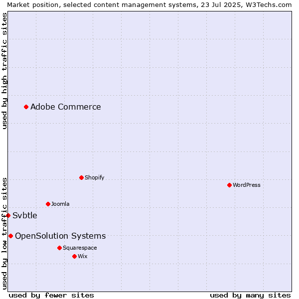 Market position of Adobe Commerce vs. OpenSolution Systems vs. Svbtle