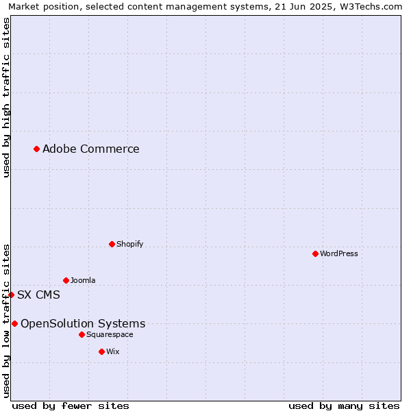 Market position of Adobe Commerce vs. OpenSolution Systems vs. SX CMS