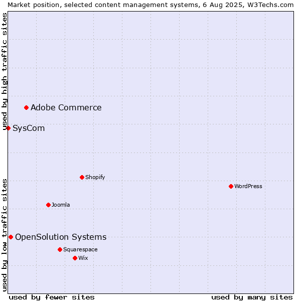 Market position of Adobe Commerce vs. OpenSolution Systems vs. SysCom